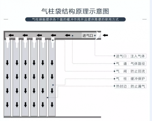 一张图给大家详细阐述一下有关气柱袋的充气原理！